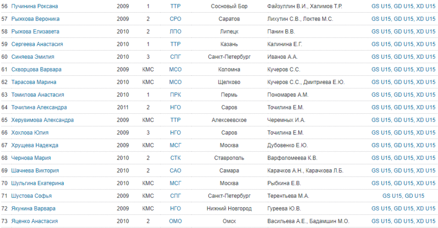 Бадминтон - Городец НН до 15 лет - девушки - список участниц3