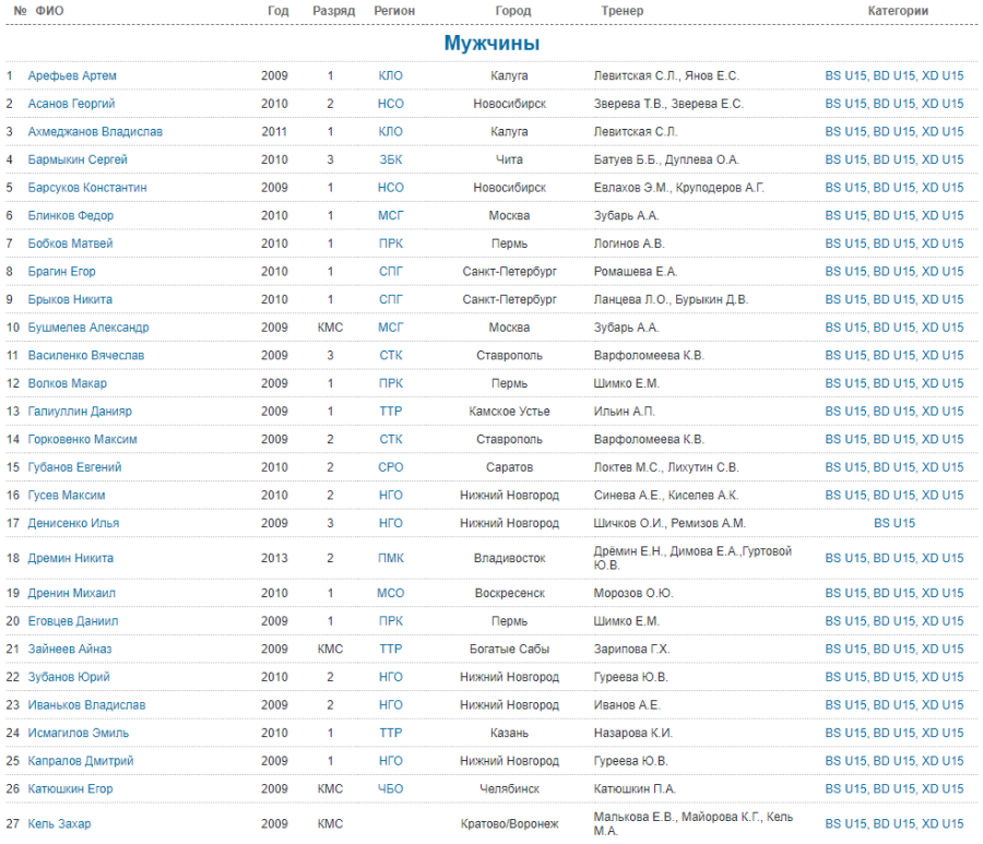 Бадминтон - Городец НН до 15 лет - юноши - список участников1