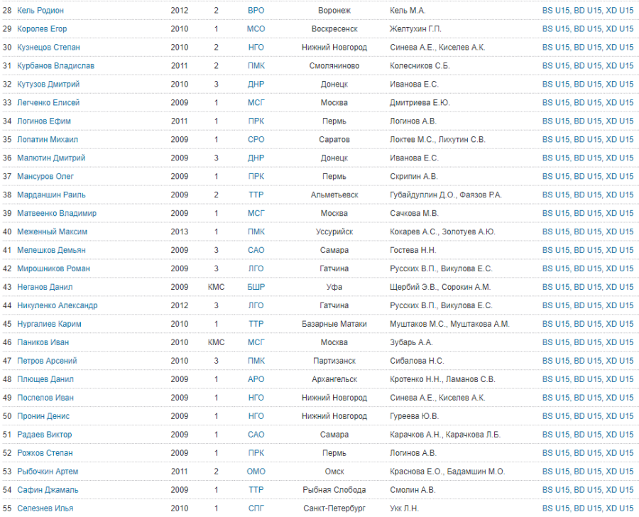 Бадминтон - Городец НН до 15 лет - юноши - список участников2