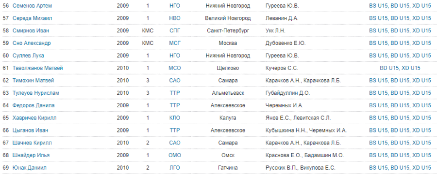 Бадминтон - Городец НН до 15 лет - юноши - список участников3