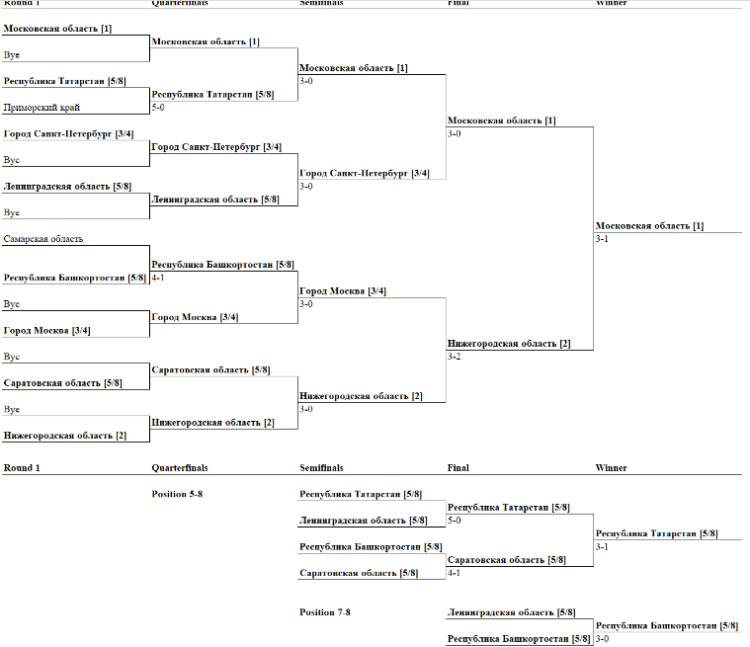 Бадминтон - Изумрудное до 15 лет командное - сетка итоги