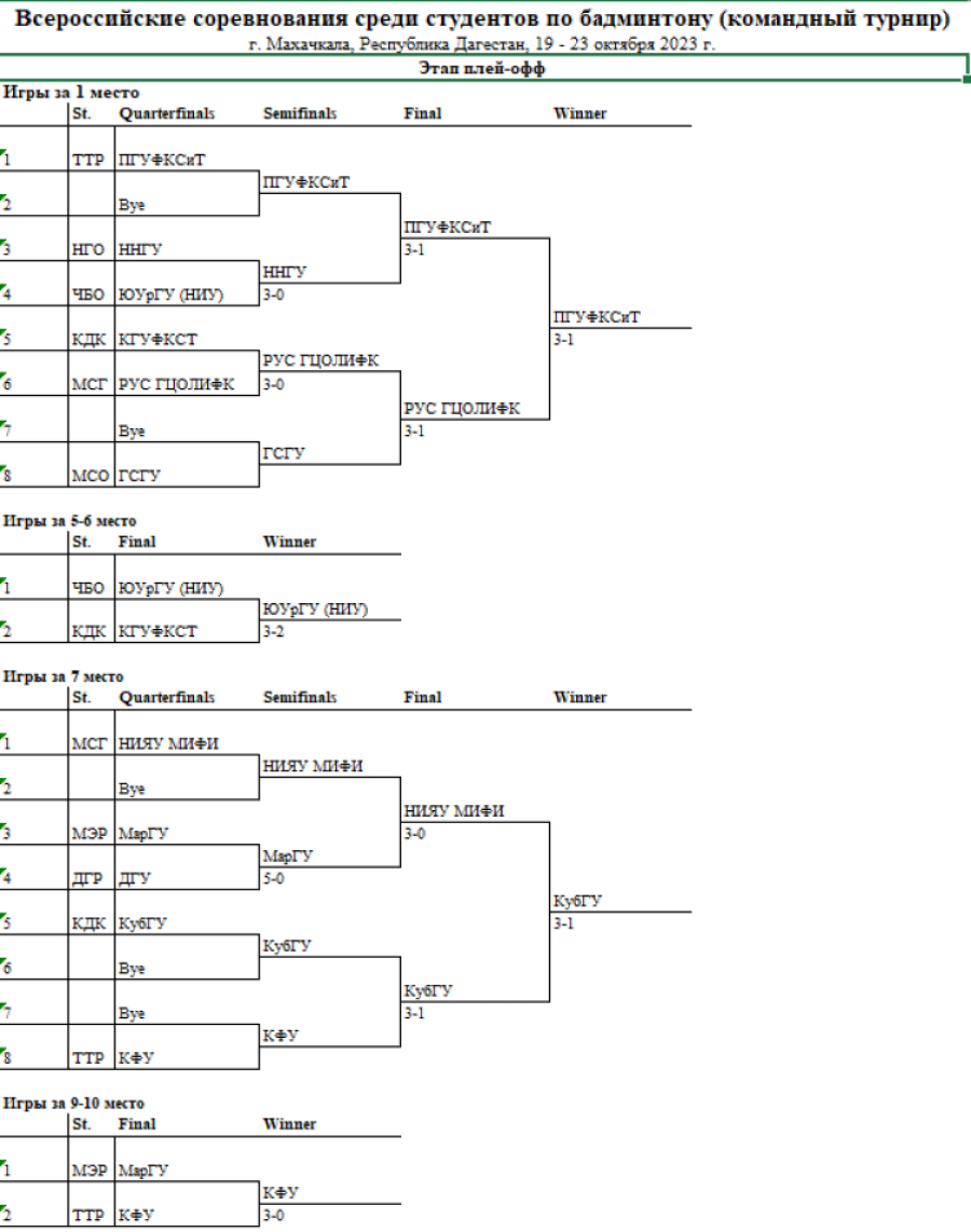 Бадминтон - командный турнир студенты 2023 - Махачкала - сетки плей-офф итог