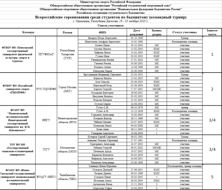 Бадминтон - командный турнир студенты 2023 - Махачкала - список участников1