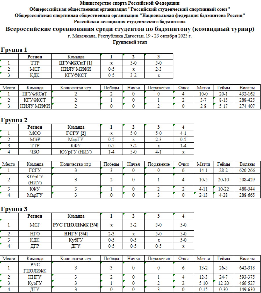 Бадминтон - командный турнир студенты 2023 - Махачкала - таблицы групп итог