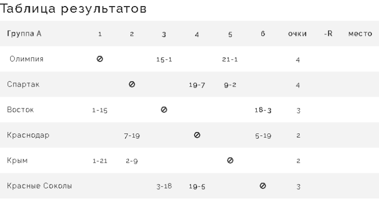 Бейсбол - Балашиха 2024 до 16 лет - группа А - таблица после 2го тура