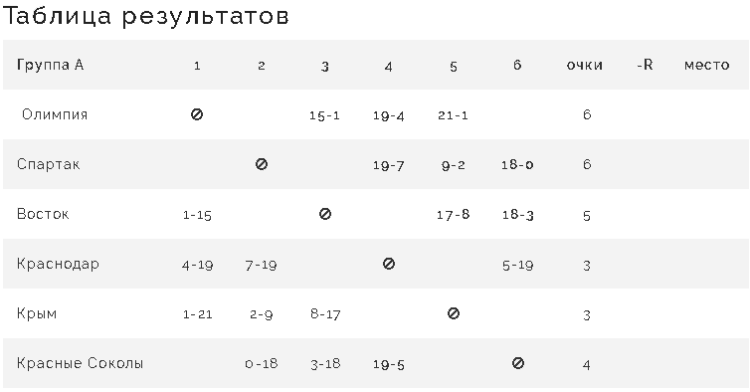 Бейсбол - Балашиха 2024 до 16 лет - группа А - таблица после 3го тура