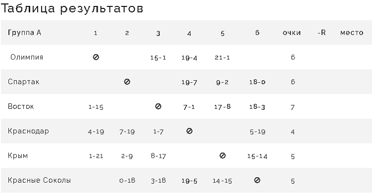 Бейсбол - Балашиха 2024 до 16 лет - группа А - таблица после 4го тура