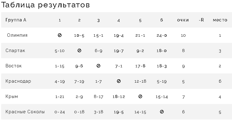 Бейсбол - Балашиха 2024 до 16 лет - группа А - таблица после 5го тура - итог