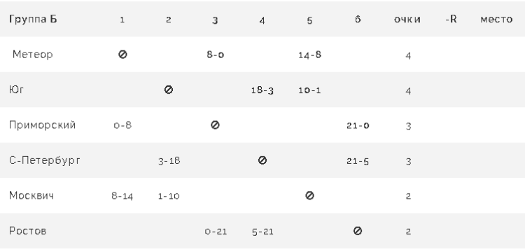 Бейсбол - Балашиха 2024 до 16 лет - группа Б - таблица после 2го тура