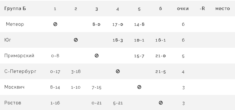 Бейсбол - Балашиха 2024 до 16 лет - группа Б - таблица после 3го тура