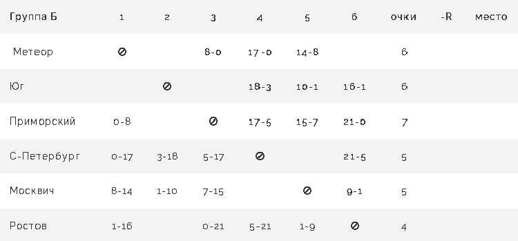 Бейсбол - Балашиха 2024 до 16 лет - группа Б - таблица после 4го тура