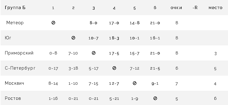 Бейсбол - Балашиха 2024 до 16 лет - группа Б - таблица после 5го тура - итог