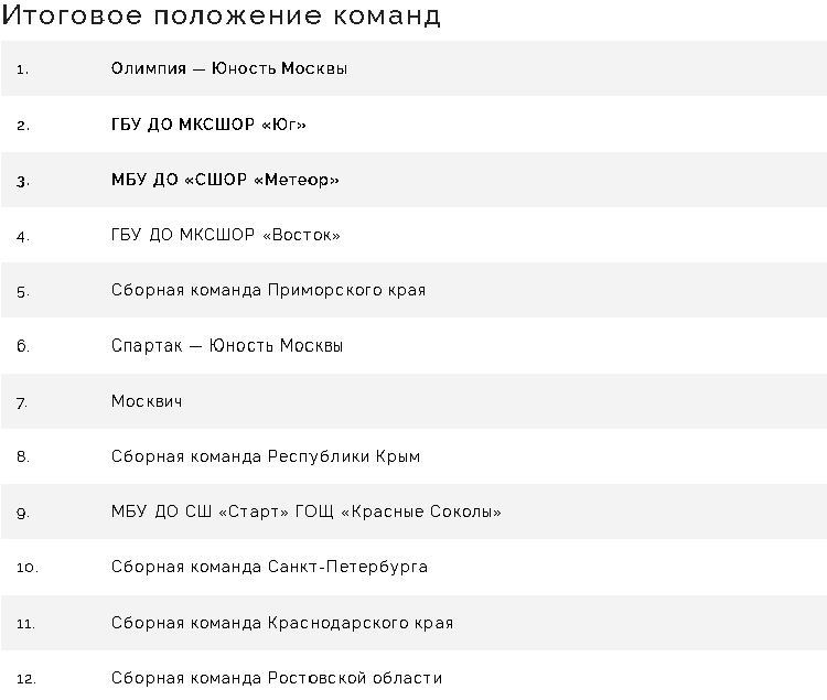 Бейсбол - Балашиха 2024 до 16 лет - итоговое положение