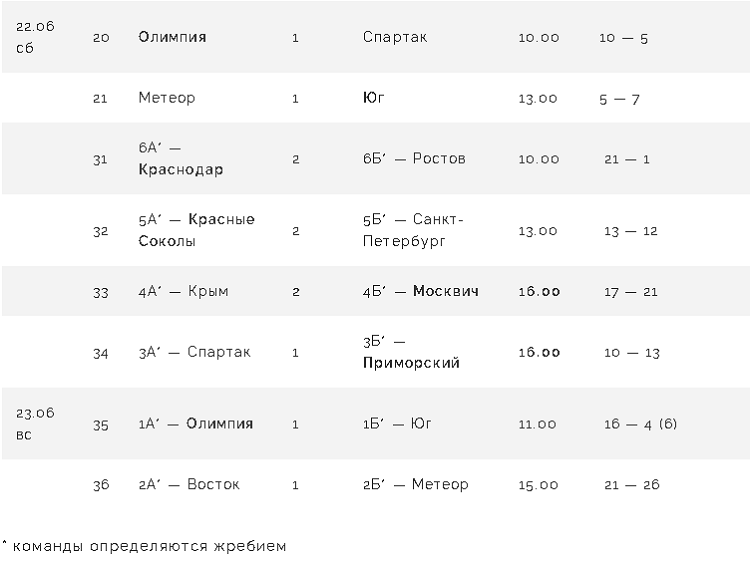 Бейсбол - Балашиха 2024 до 16 лет - результаты плей-офф