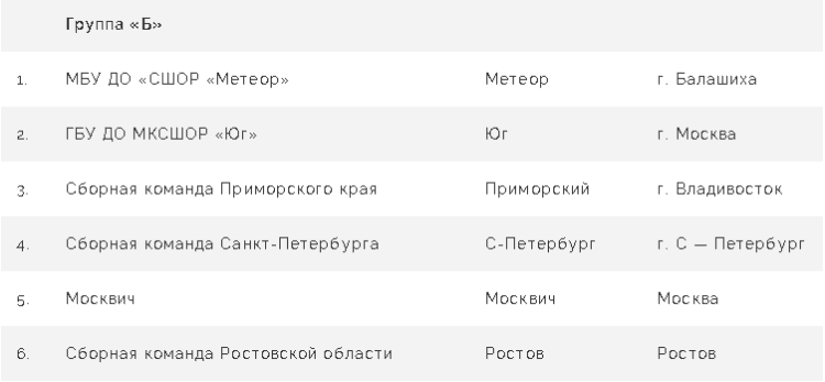 Бейсбол - Балашиха 2024 до 16 лет - список команд - группа Б