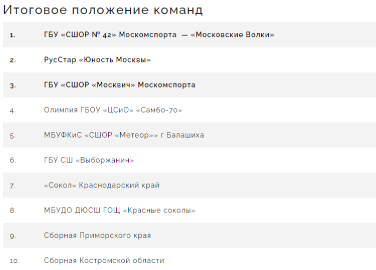 Бейсбол - Балашиха ювенилы до 13 лет - итоговое положение команд