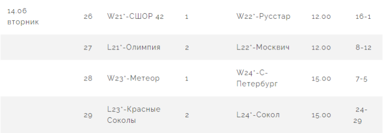Бейсбол - Балашиха ювенилы до 13 лет - результаты финалов