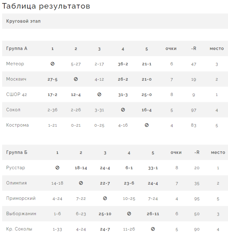 Бейсбол - Балашиха ювенилы до 13 лет - таблицы групп итоги