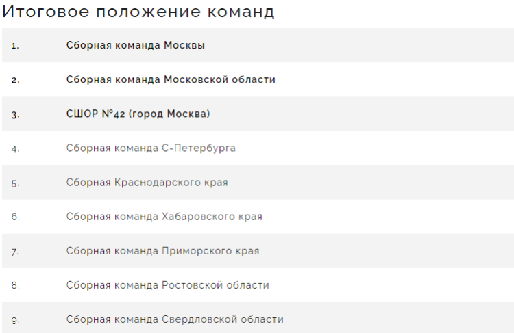 Бейсбол - Балашиха юноши до 16 лет - итоговое положение