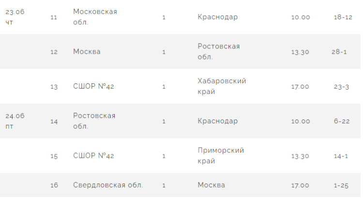 Бейсбол - Балашиха юноши до 16 лет - результаты итоги групп