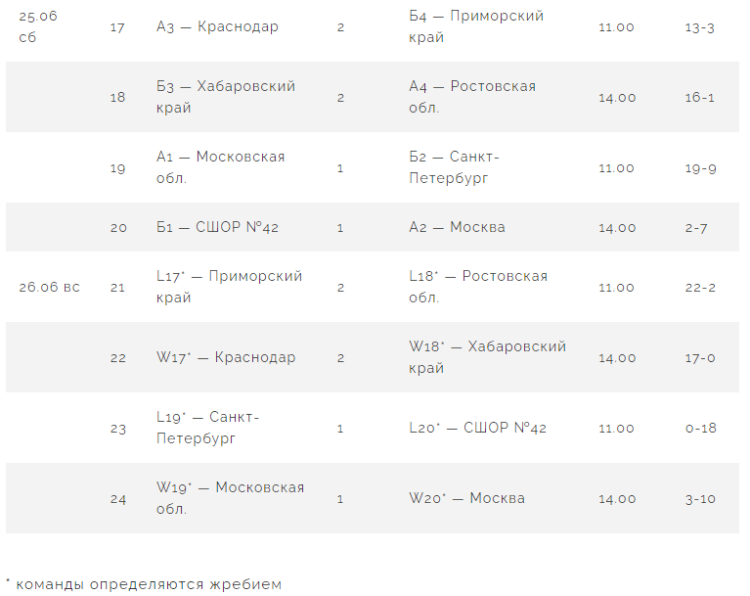 Бейсбол - Балашиха юноши до 16 лет - результаты плей-офф