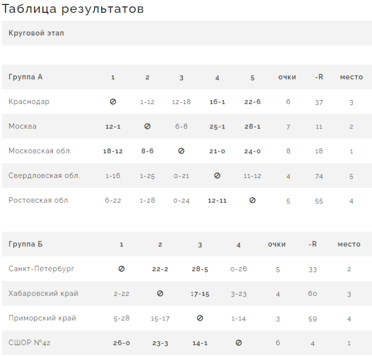 Бейсбол - Балашиха юноши до 16 лет - таблицы итоги групп
