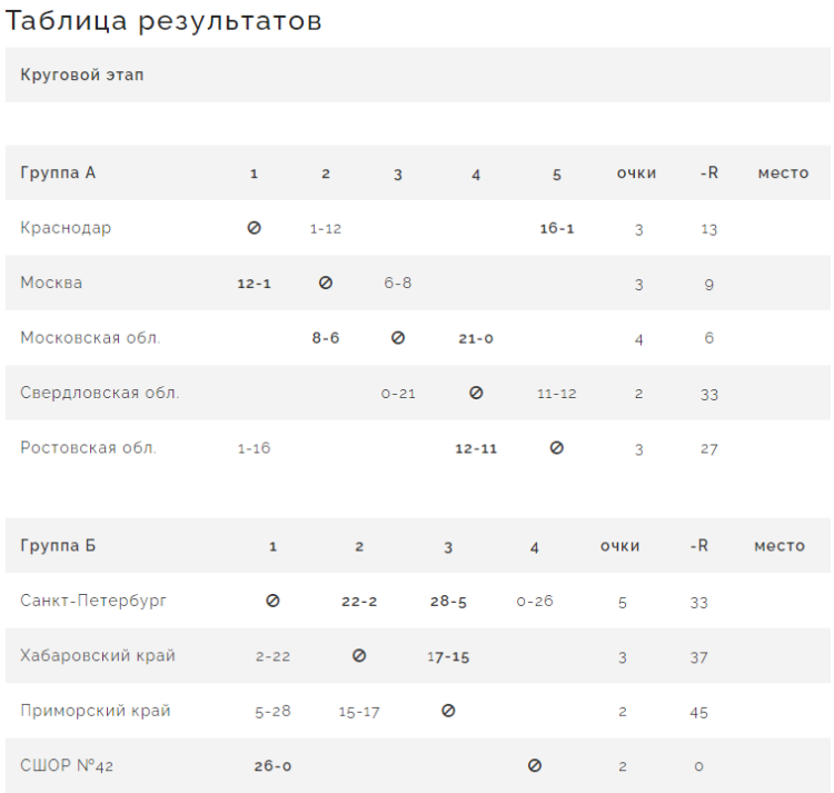 Бейсбол - Балашиха юноши до 16 лет - таблицы после трех дней