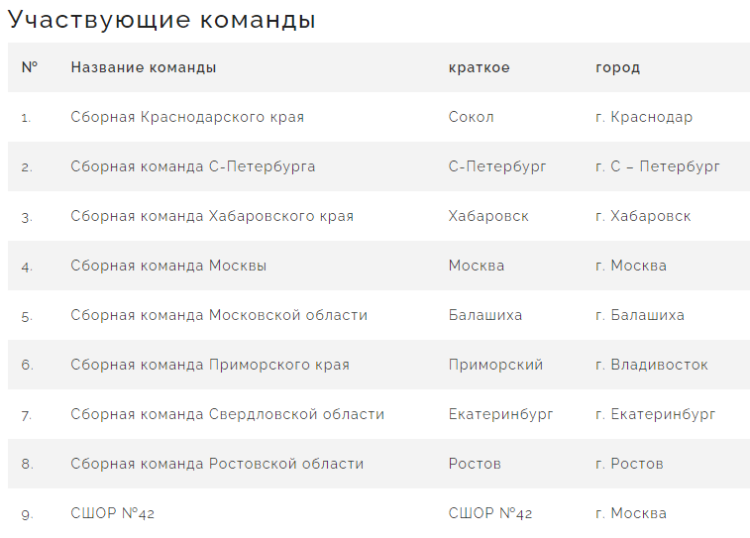 Бейсбол - Балашиха юноши до 16 лет - участники