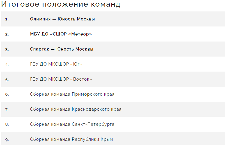 Бейсбол - Балашиха кадеты до 16 лет - итоговое положение команд
