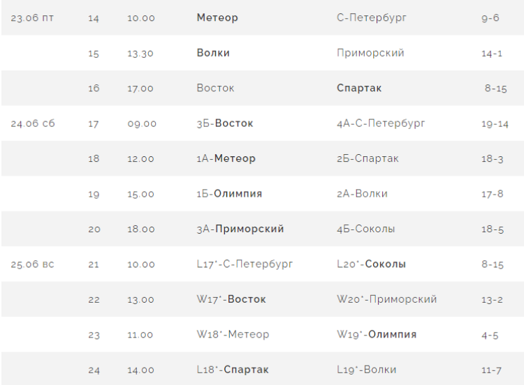 Бейсбол - Балашиха кадеты до 16 лет - результаты итог