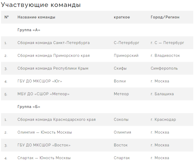 Бейсбол - Балашиха кадеты до 16 лет - состав групп полные названия