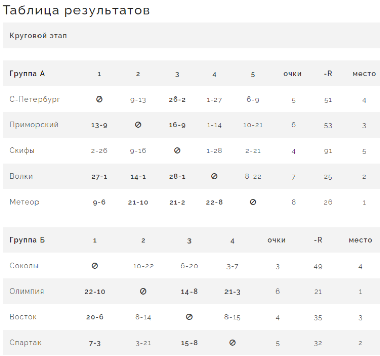 Бейсбол - Балашиха кадеты до 16 лет - таблицы групп итог