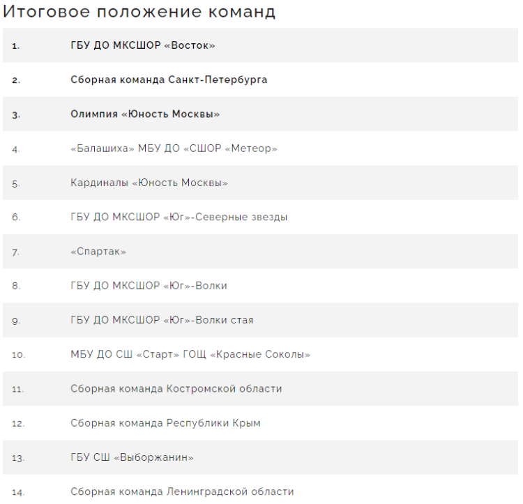 Бейсбол - Балашиха ювенилы до 13 лет - итоговое положение команд