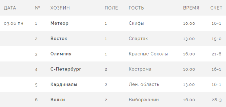 Бейсбол - Балашиха 2024 ювенилы до 13 лет - результаты 1го тура