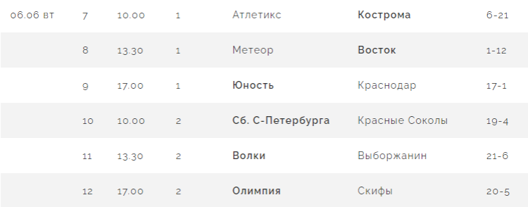 Бейсбол - Балашиха ювенилы до 13 лет - результаты 2го тура