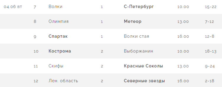 Бейсбол - Балашиха 2024 ювенилы до 13 лет - результаты 2го тура