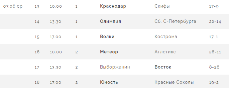 Бейсбол - Балашиха ювенилы до 13 лет - результаты 3го тура