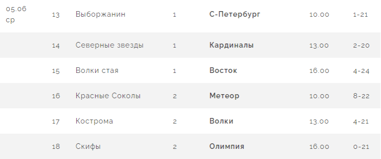 Бейсбол - Балашиха ювенилы до 13 лет - результаты 3го тура