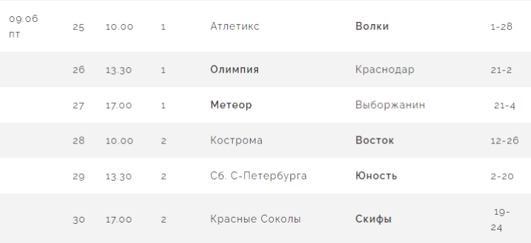 Бейсбол - Балашиха ювенилы до 13 лет - результаты 5го тура