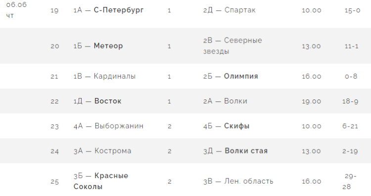 Бейсбол - Балашиха ювенилы до 13 лет - результаты четвертьфиналов