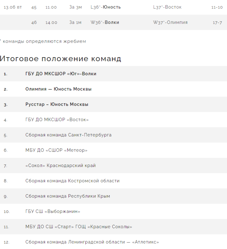 Бейсбол - Балашиха ювенилы до 13 лет - результаты финала и итоговое положение команд