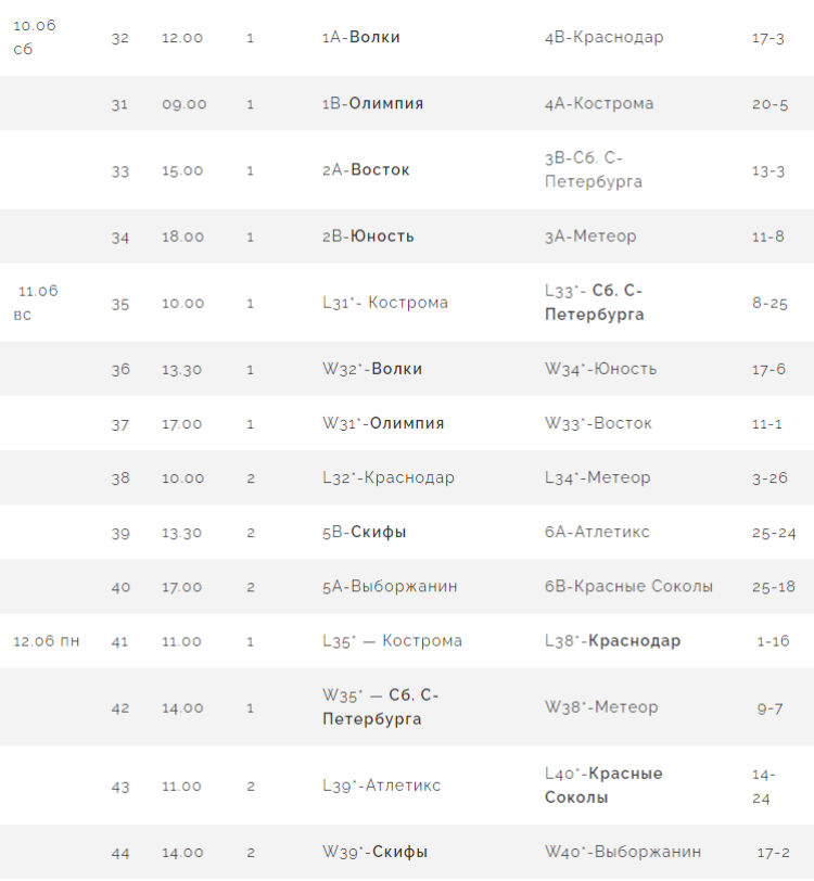 Бейсбол - Балашиха ювенилы до 13 лет - результаты плей-офф до финала