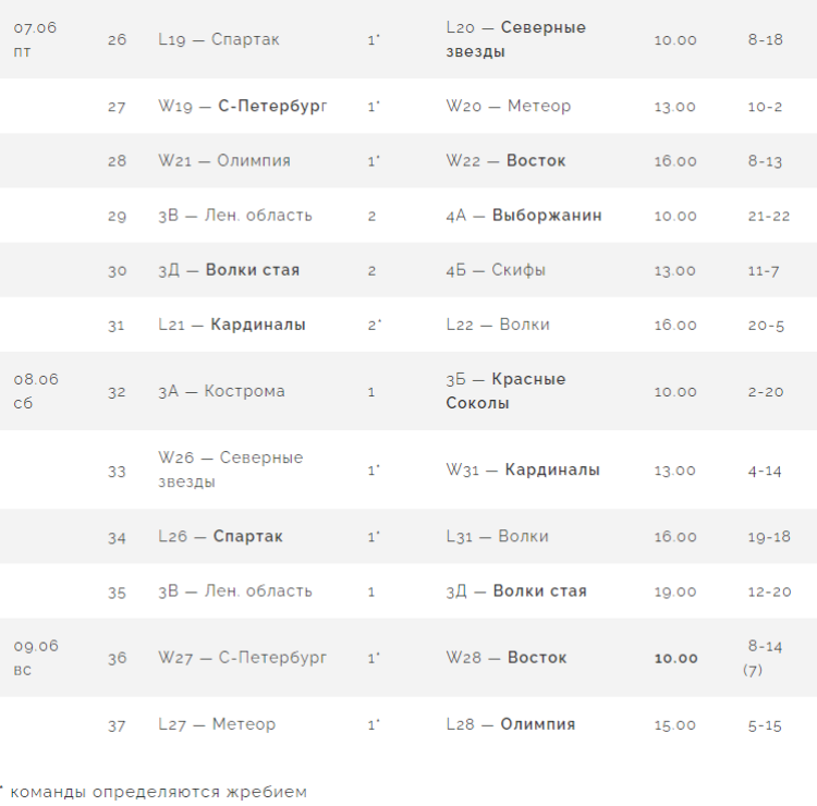 Бейсбол - Балашиха ювенилы до 13 лет - результаты последних трех дней