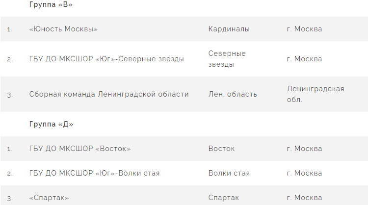 Бейсбол - Балашиха 2024 - ювенилы до 13 лет - состав групп В и Д