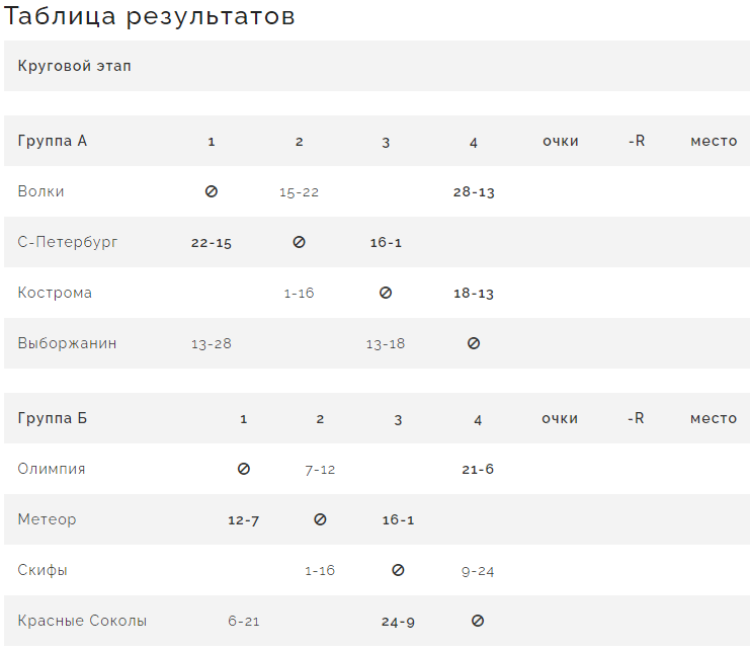 Бейсбол - Балашиха 2024 ювенилы до 13 лет - таблицы групп А и Б - после 2го тура