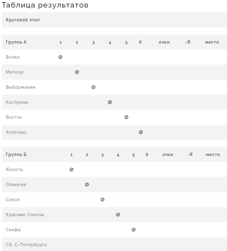 Бейсбол - Балашиха ювенилы до 13 лет - таблицы групп перед стартом
