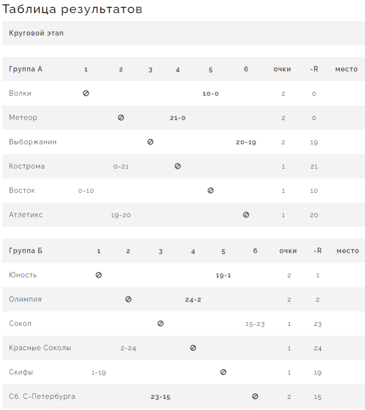 Бейсбол - Балашиха ювенилы до 13 лет - таблицы групп после 1го тура