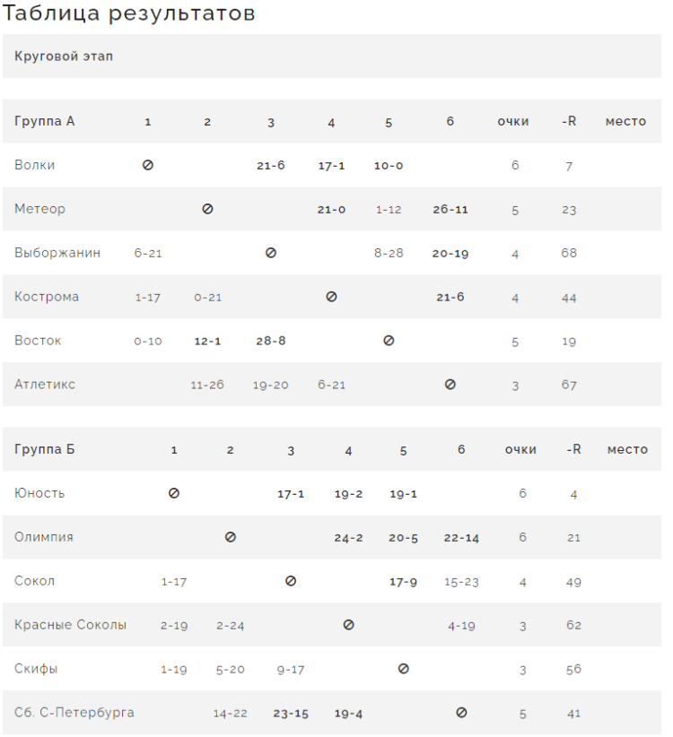 Бейсбол - Балашиха ювенилы до 13 лет - таблицы групп после 3го тура