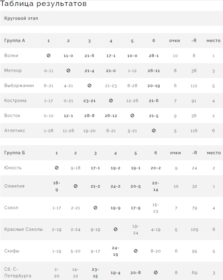 Бейсбол - Балашиха ювенилы до 13 лет - таблицы групп после 5го тура итог