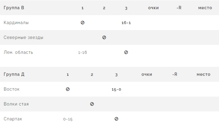 Бейсбол - Балашиха 2024 ювенилы до 13 лет - таблицы групп В и Д - после 1го тура